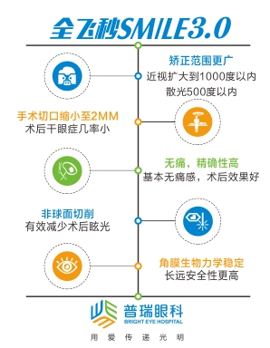 哪些近视人群适合做全飞秒激光近视手术？