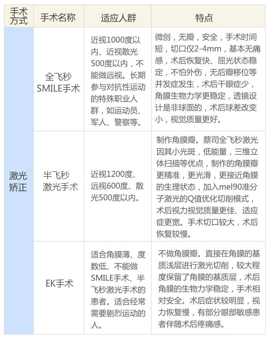 近视眼激光手术费用大概是多少钱？